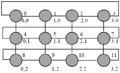 tworzy komunikator topologii grafu i zwraca do niego uchwyt comm graph, graf jest określony liczbą wezłów i indeksów sąsiadów, liczbę węzłów okresla argument nnodes, indeksy sąsiadów kolejnych węzłów