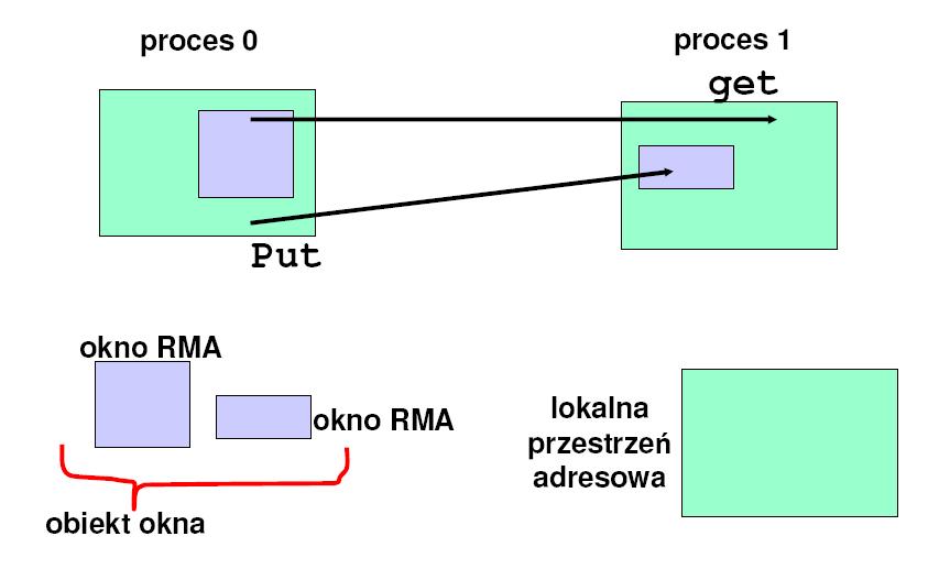 62.1 Równoległe we/wy Równoległe we/wy, czasem nazywane MPI-IO, jest inicjatywą IBM, badającą analogię między we/wy a przesyłaniem komunikatów.