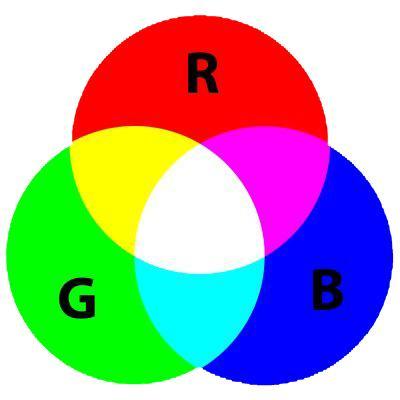 Model RGB Dowolny kolor można uzyskad składając go z