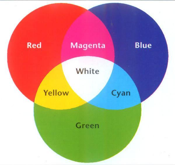 Model CMY Model CMY jest dopełnieniem barw RGB.