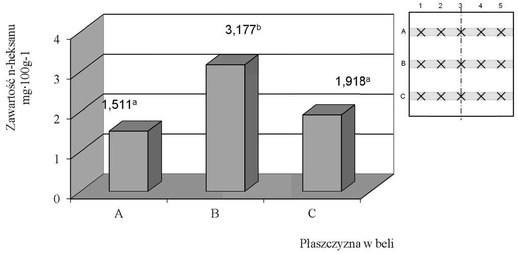Analiza rozmieszczenia preparatu... Rys. 4. Fig. 4. Histogram zawartości n-heksanu w próbkach siana dla płaszczyzn pomiarowych poziomych A-C (wartość średnia).