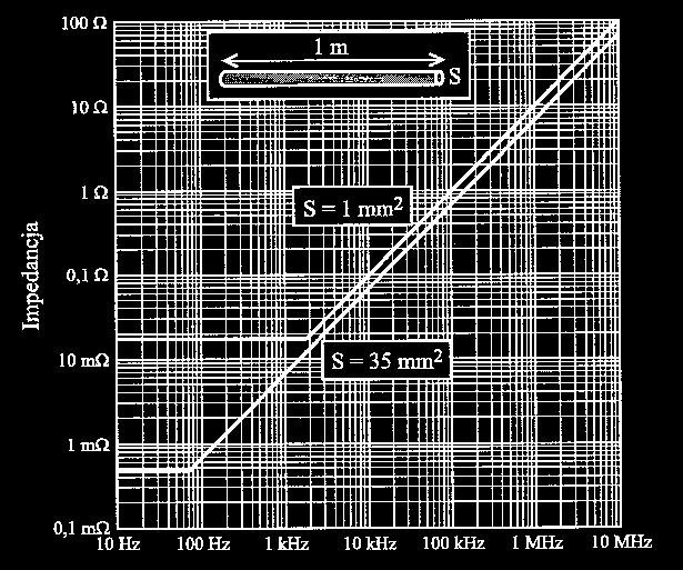 przewodów miedzianych o