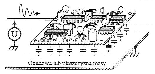 Zakłócenia - sprzężenie pojemnościowe płytki z obudową W przypadku braku połączenia potencjału odniesienia układu elektronicznego z masą obudowy w wyniku pojawienia się na wejściu układu zakłócenia: