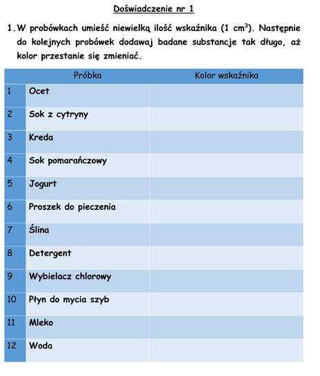 Na podstawie tych informacji uczniowie tworzą skalę ph z oznaczeniami zarówno liczbowymi, jak i kolorystycznymi dla każdej próbki.