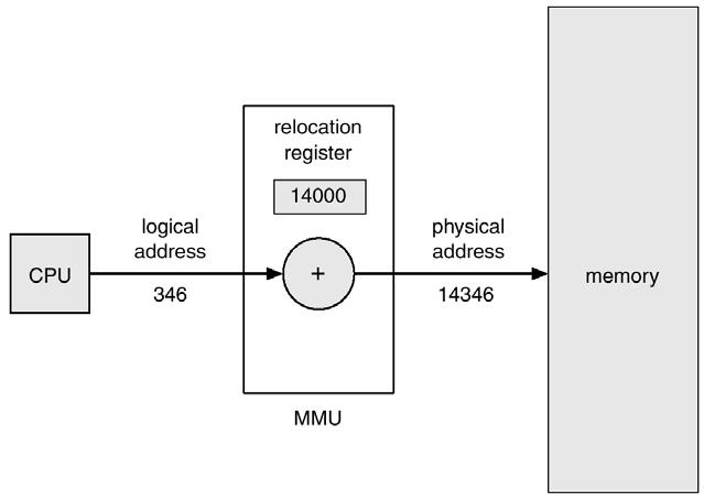 9.7 9.8 Jednostka zarządzania pamięcią Memory-Management Unit (MMU) Relokacja dynamiczna Urządzenie sprzętowe, które odwzorowuje adresy wirtualne na fizyczne.