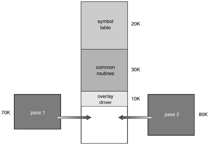 Nakładki (overlays) Nakładki dla assemblera dwuprzebiegowego Wpamięci przechowuje się tylko te instrukcje i dane, które są potrzebne w danym czasie.