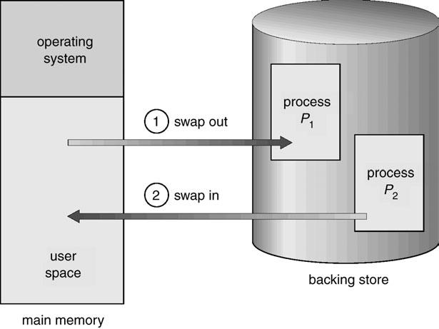 14 Wymiana (swapping) Wymiana Proces może zostać czasowo wysłany z pamięci głównej do zewnętrznej (backing store), a po jakimś czasie sprowadzony ponownie do pamięci głównej celem kontynuowania