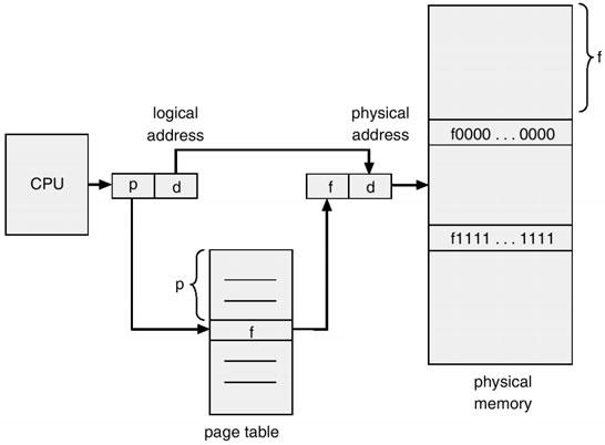 Alokacja ciągła (cd.) Problem dynamicznej alokacji pamięci Przydzielanie wielu obszarów OS process 5 process 8 Dziura (Hole) blok dostępnej pamięci; rozmiary różne.