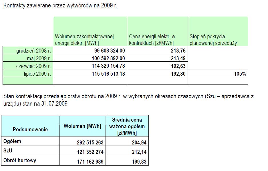 Ceny energii elektrycznej Źródło: Informacja uzupełniająca Prezesa URE w sprawie warunków i perspektyw zwolnienia przedsiębiorstw obrotu z obowiązku zatwierdzania taryf na obrót