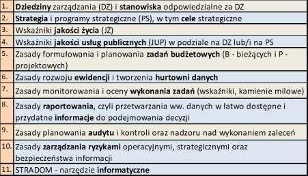 oraz monitorowaniu efektów w postaci wskaźników jakości życia mieszkańców i jakości usług publicznych.