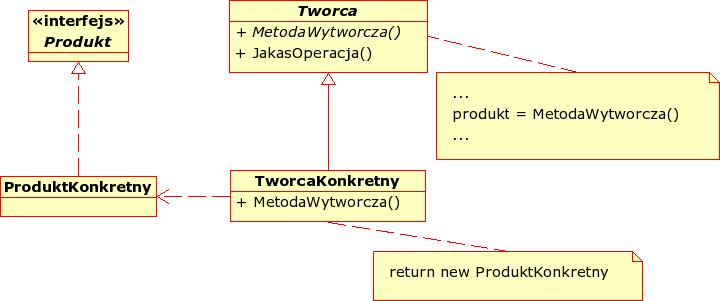 2.4 Prototyp Prototyp (ang. Prototype) Wzorzec ten specykuje rodzaje tworzonych obiektów, u»ywaj c prototypowego egzemplarza, a tak»e tworzy nowe obiekty, kopiuj c ten prototyp.