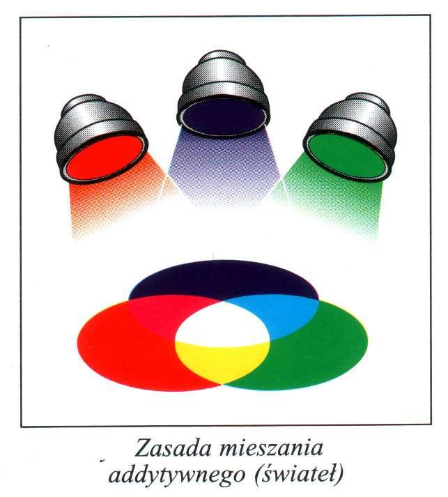 Barwy złożone i