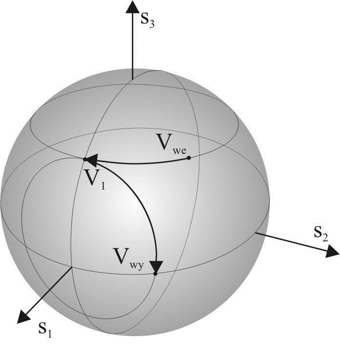 sfera Poincare, 2 Twierdzenie: dowolną polaryzację eliptyczną można przeprowadzić w polaryzację