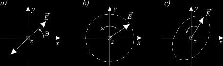 polaryzacja światła, wektor Jonesa płaska fala monochromatyczna propagacja w kierunku z: E z, t = E 0x cos kz ωt + φ x E 0y sin kz ωt + φ y V = V x Vy = Re E 0xe i kz