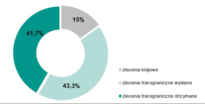 wysłane i transgraniczne otrzymane w II i III kwartale 2015 r.