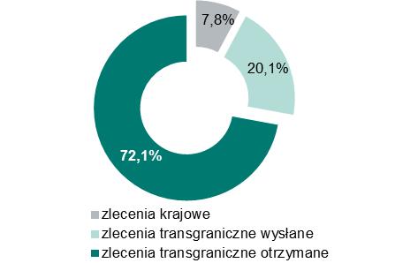 Liczbę zleceń zrealizowanych w systemie Euro Elixir w podziale na zlecenia krajowe, transgraniczne wysłane i transgraniczne otrzymane przedstawiono na wykresie nr 24.