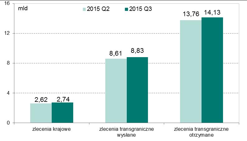 System Euro Elixir Wartość zleceń zrealizowanych w systemie Euro Elixir w podziale na zlecenia krajowe, transgraniczne