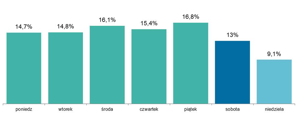 System BLIK Wykres 43. Liczba zleceń w systemie BLIK w okresie III kwartału 2015 r. w poszczególnych dniach tygodnia Źródło: Dane Polski Standard Płatności Sp. z o. o. W III kwartale 2015 r.