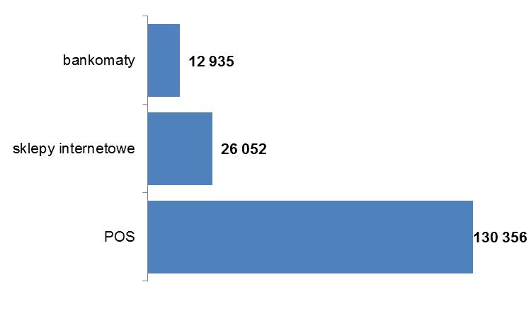 System BLIK Na koniec września 2015 r. liczba zarejestrowanych użytkowników w systemie przekroczyła poziom 1 mln.