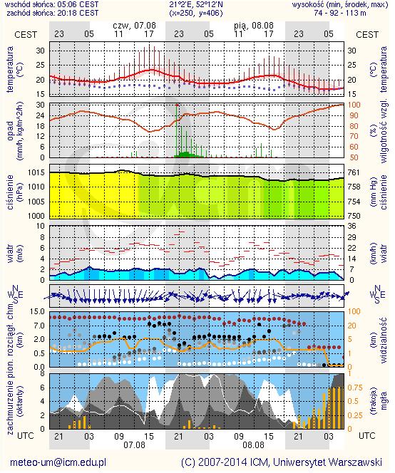 Zagrożenie pożarowe lasów Ostrzeżenia meteorologiczne KOMUNIKAT METEOROLOGICZNY Odniesienie: brak