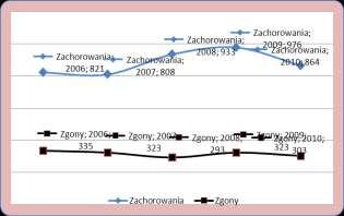 61 The epidemiology of breast cancer in Kujawsko-Pomorskie viovodshipvoivodship in 2006-2010 Epidemiological indicators concerning the incidence in different regions of Kujawsko-Pomorskie were