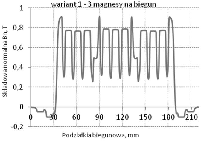 Rozkład indukcji magnetycznej jednego bieguna w połowie grubości szczeliny powietrznej dla czterech magnesów w biegunie wirnika Rys.5.