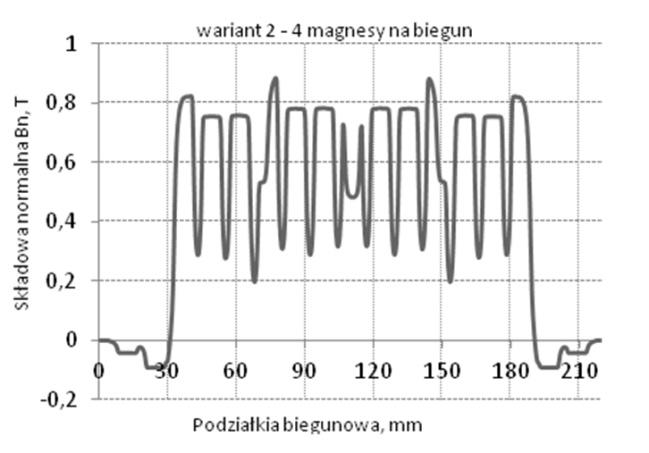 prezentowanych prądnic zmieniono liczbę magnesów w jednym biegunie, tak aby maszyna miała założone parametry znamionowe.