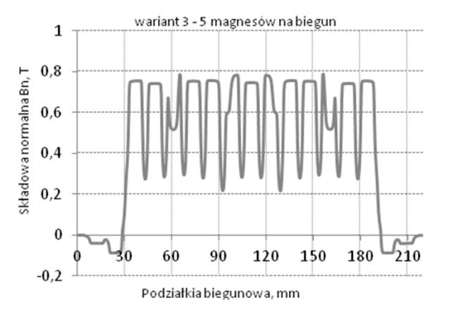 Dla każdego z tych rozkładów obliczono zawartość wyższych harmonicznych - rysunek 9. Rys.6.