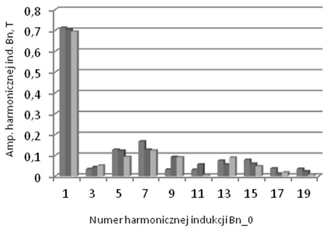 68 Zeszyty problemowe Maszyny Elektryczne Nr 100/2013 cz. II obciążenia do 11,5 kw obliczeniowe charakterystyki generatorów (rys. 10-12) są praktycznie takie same. Rys.9.