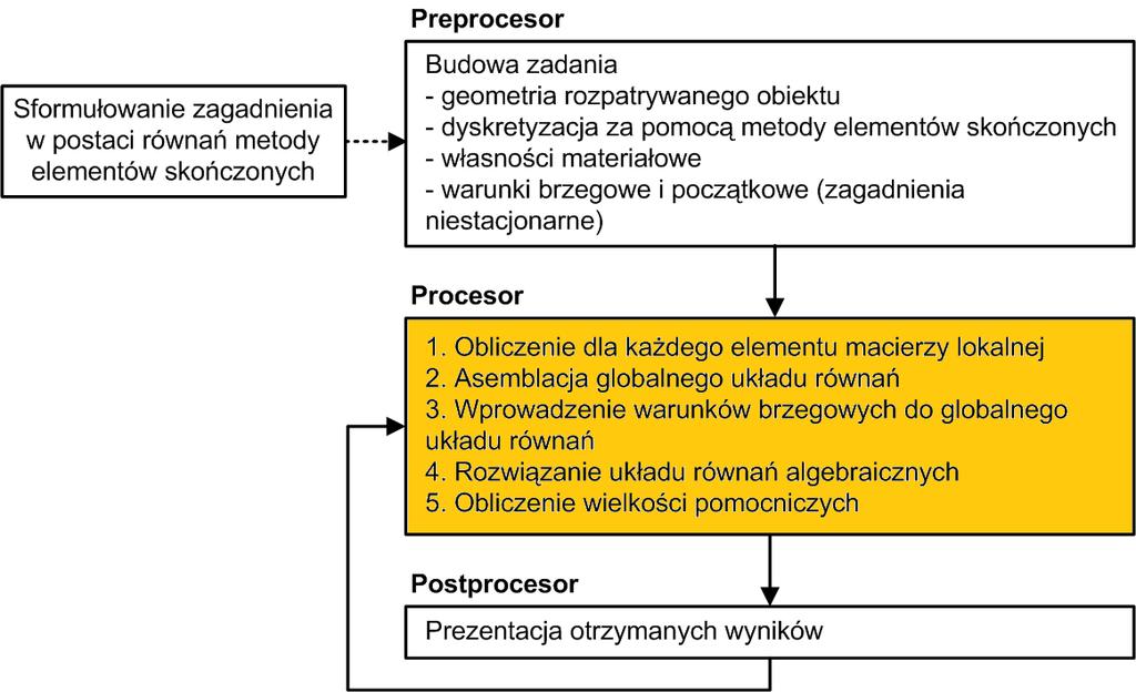 Etapy metody elementów skończonych Rysunek : Etapy uzyskiwania