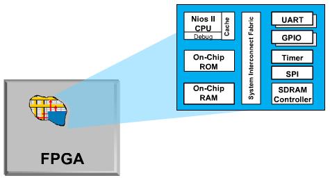 Soft-procesor NIOS Softprocesor to nic innego jak model procesora opisanego w języku opisu sprzętu (HDL), zaimplementowany w układzie FPGA Źródło: NIOS II Custom Instruction User Guide, www.altera.