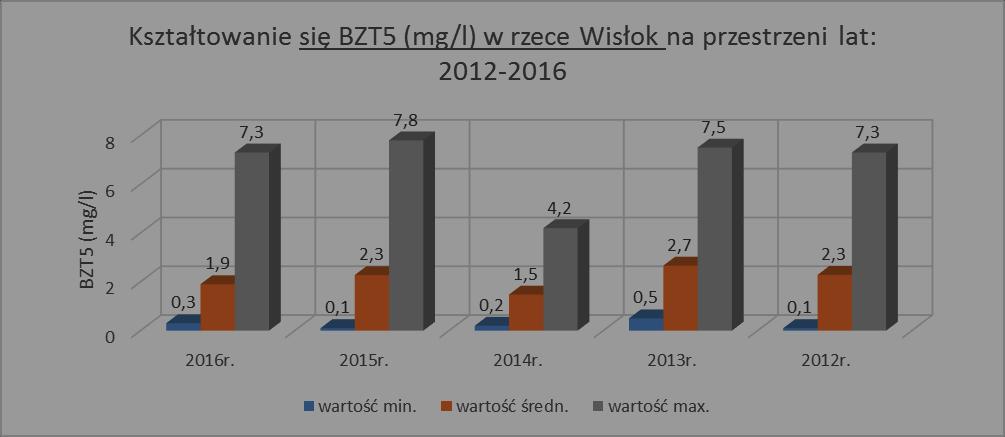 temperatura ( C) Zanieczyszczenia rzeki Wisłok Kształtowanie się