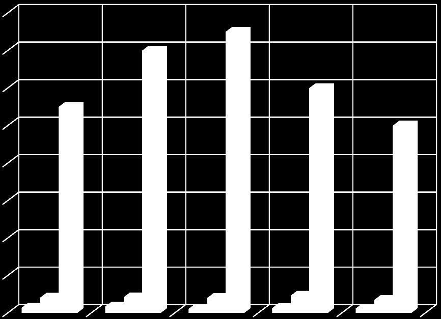 na przestrzeni lat: 2012-2016 550 700 750 600 500 200 0 4 34,7 2,7 28,1 4 31,5 48 34 1,6 2016r. 2015r. 2014r. 2013r. 2012r.