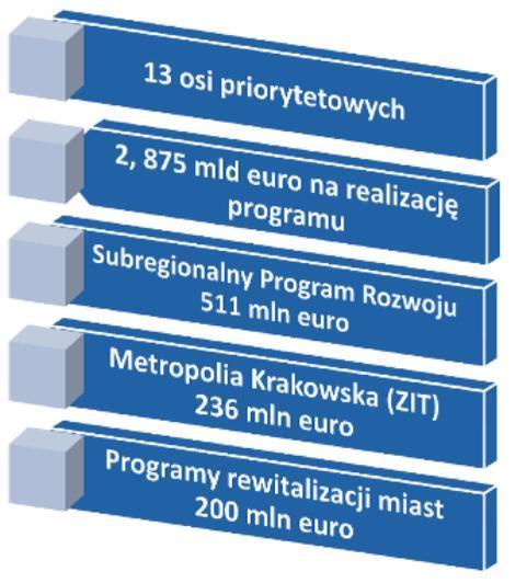 źródło: fundusze.malopolska.pl Rysunek 33. Charakterystyka Małopolskiego Regionalnego Programu Operacyjnego.