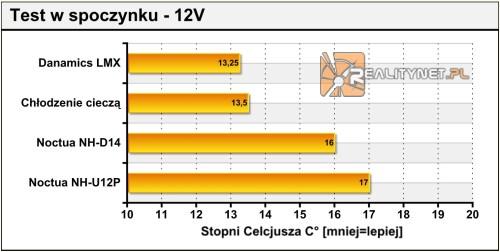 5. Wyniki testów Wyniki testów Dane przedstawione na wykresach są różnicą średnich temperatur procesora oraz średniej temperatury otoczenia.