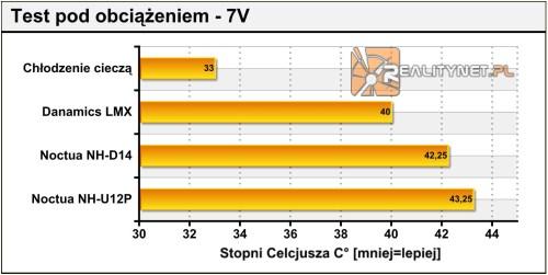W niedużym obciążeniu i pełnym zasilaniu wentylatorów chłodzenie ciekłym metalem i cieczą idą łeb w łeb, różnica jest rzędu ułamków stopnia.