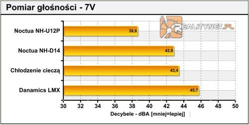 Danamix LMX, który swoją najlepszą wydajność osiąga przy najwyższych obrotach