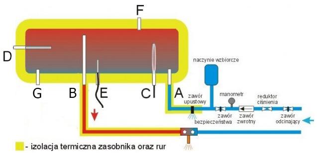 dodatkowy zawór bezpieczeństwa (np. ciśnieniowo temperaturowy) ciśnieniomierz 1.