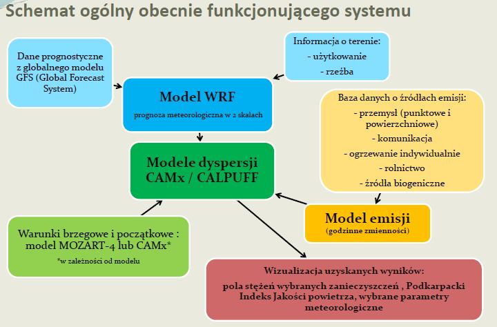 rola prekursorów w kształtowaniu poziomu ozonu