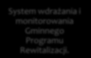 W ramach Lokalnego Programu Rewitalizacji Gminy Stanisławów zaplanowano system wdrażania i monitorowania, który przedstawia poniższy rysunek. Rysunek 22.