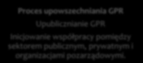 Opis podmiotów zaangażowanych w procedurę zarządzania i monitoringu Programu System oceny i ewaluacji LPR Przygotowywanie sprawozdania z realizacji LokalnegoProgramu Rewitalizacji w danym okresie