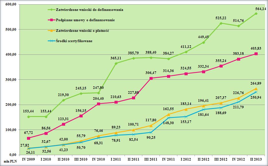Rysunek 7 Postęp wdrażania