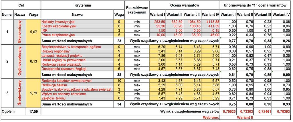 Tabela 1 Formularz wyboru wariantu z uwzględnieniem wag celów i wag cząstkowych Podsumowanie Celem publikacji było przedstawienie metody ułatwiającej podejmowanie decyzji przy wyborze wariantu