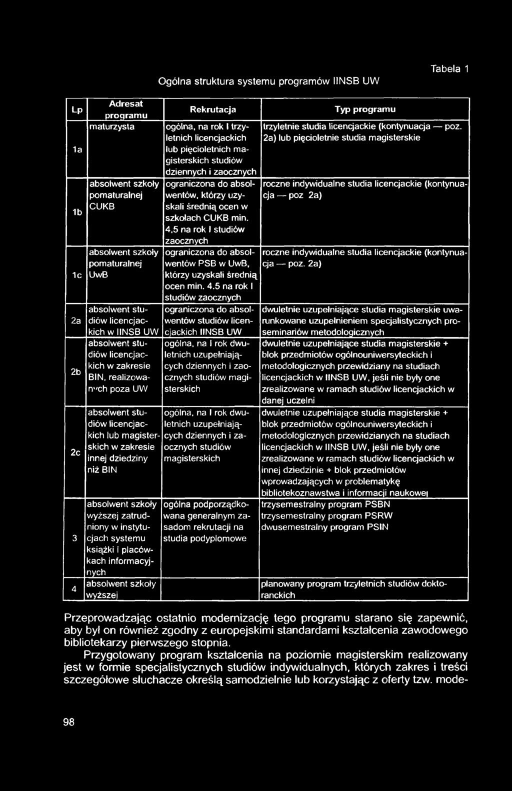 Ogólna struktura systemu programów IINSB UW Tabela 1 Lp 1a 1b 1c 2a 2b 2c 3 4 Adresat programu maturzysta absolwent szkoły pomaturalnej CUKB absolwent szkoły pomaturalnej UwB absolwent studiów
