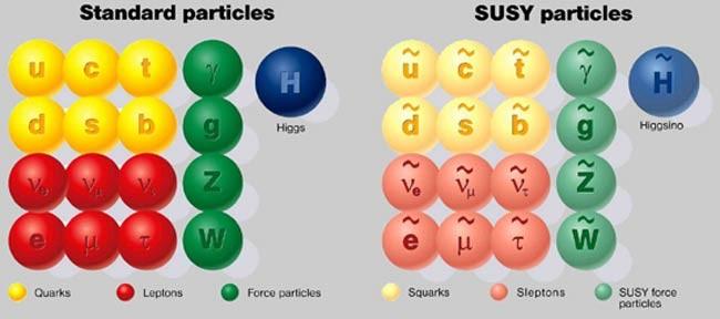 Słodcy partnerzy skwarki, sleptony, gaugina,higgsina spin 0