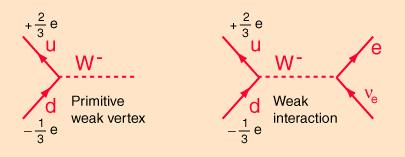 emisję bozonu W - lub absorpcję W + Kwarki typu górnego mogą