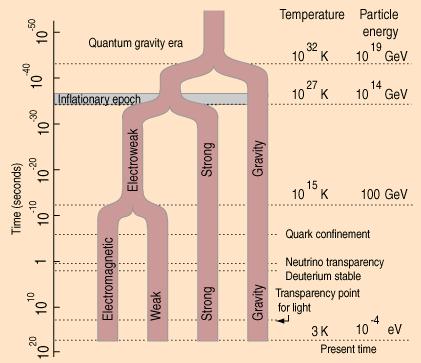 Oddziaływania elektrosłabe Dla bardzo małych odległości (10-18 m), siła oddziaływania elektromagnetycznego i słabego jest porównywalna.