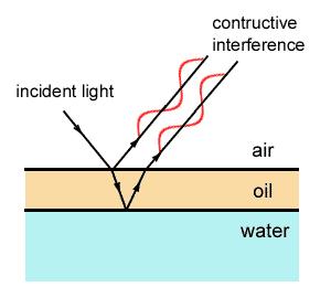 Zmiana fazy przy dobiciu Światło odbijając się od ośrodka optycznie gęstszego ( o większym n) zmienia fazę.