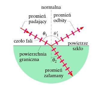 Odbicie i załamanie Zjawiskami odbicia i załamania