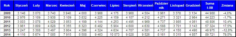 Ilośc wykonanych operacji lotniczych Dynamika wzrostu Liczba operacji RAPORT ROCZNY ZA 214 RUCH LOTNICZY W FIR WARSZAWA 3. Statystyki ruchu lotniczego 3.